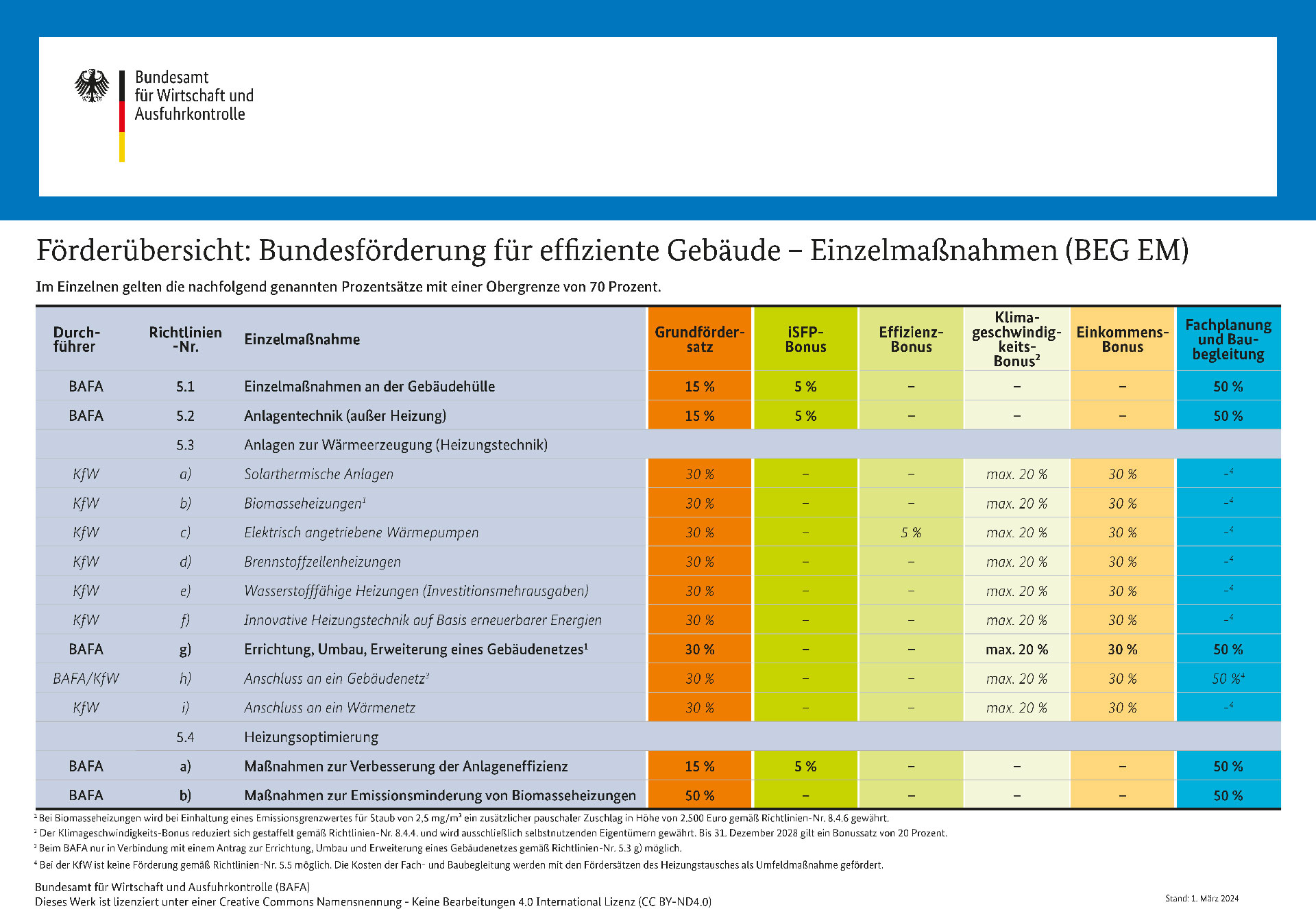 Ein Ausschnitt einer Tabelle der Förderübersicht vom Bundesamt für Wirtschaft und Ausfuhrkontrolle.